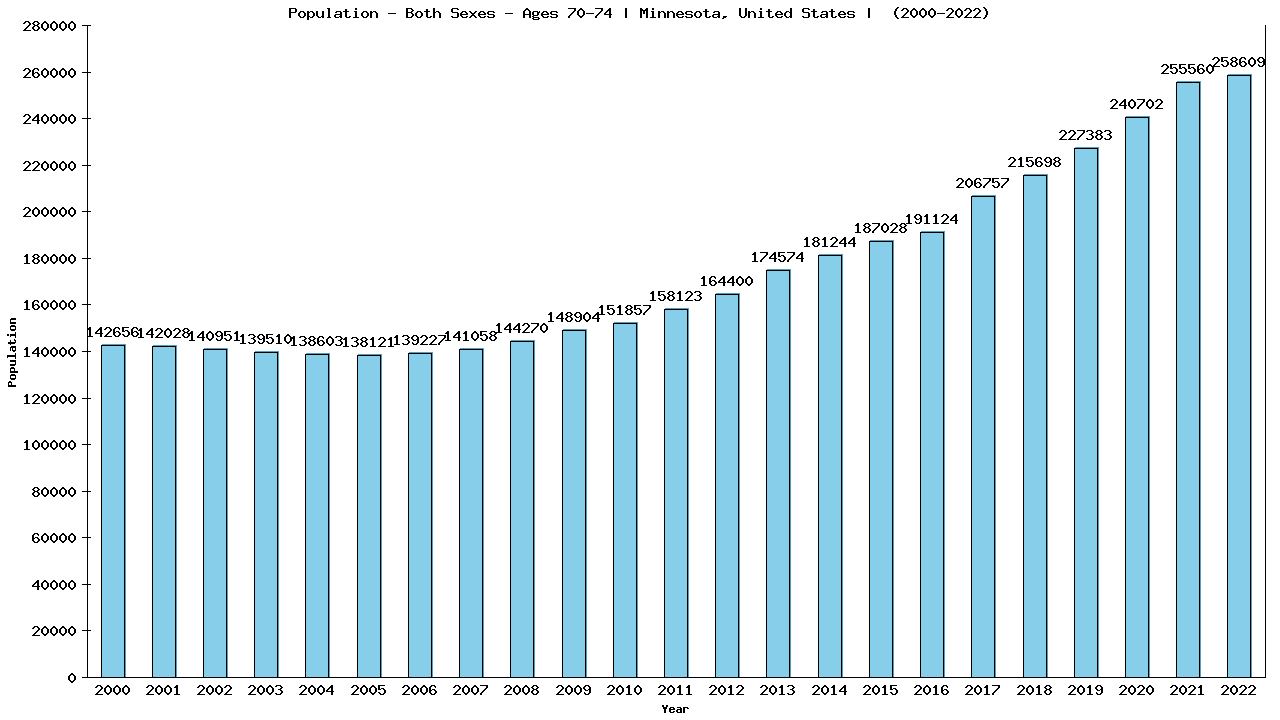 Graph showing Populalation - Elderly Men And Women - Aged 70-74 - [2000-2022] | Minnesota, United-states